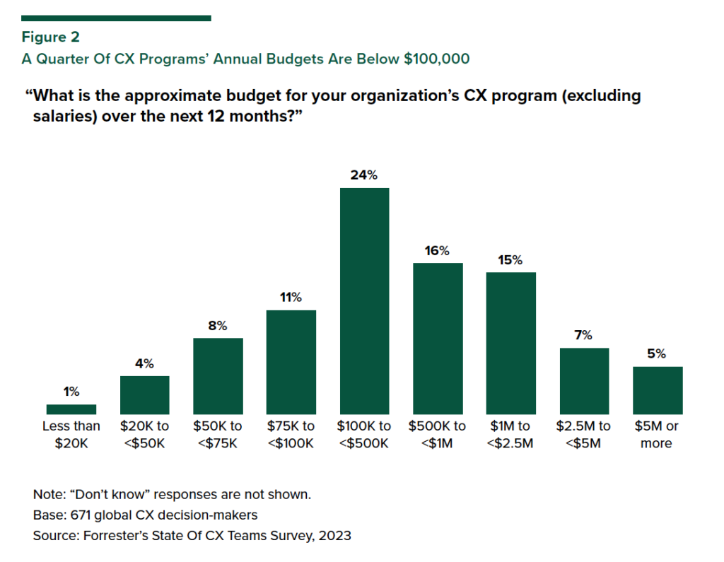 A Quarter Of CX Programs’ Annual Budgets Are Below $100,000