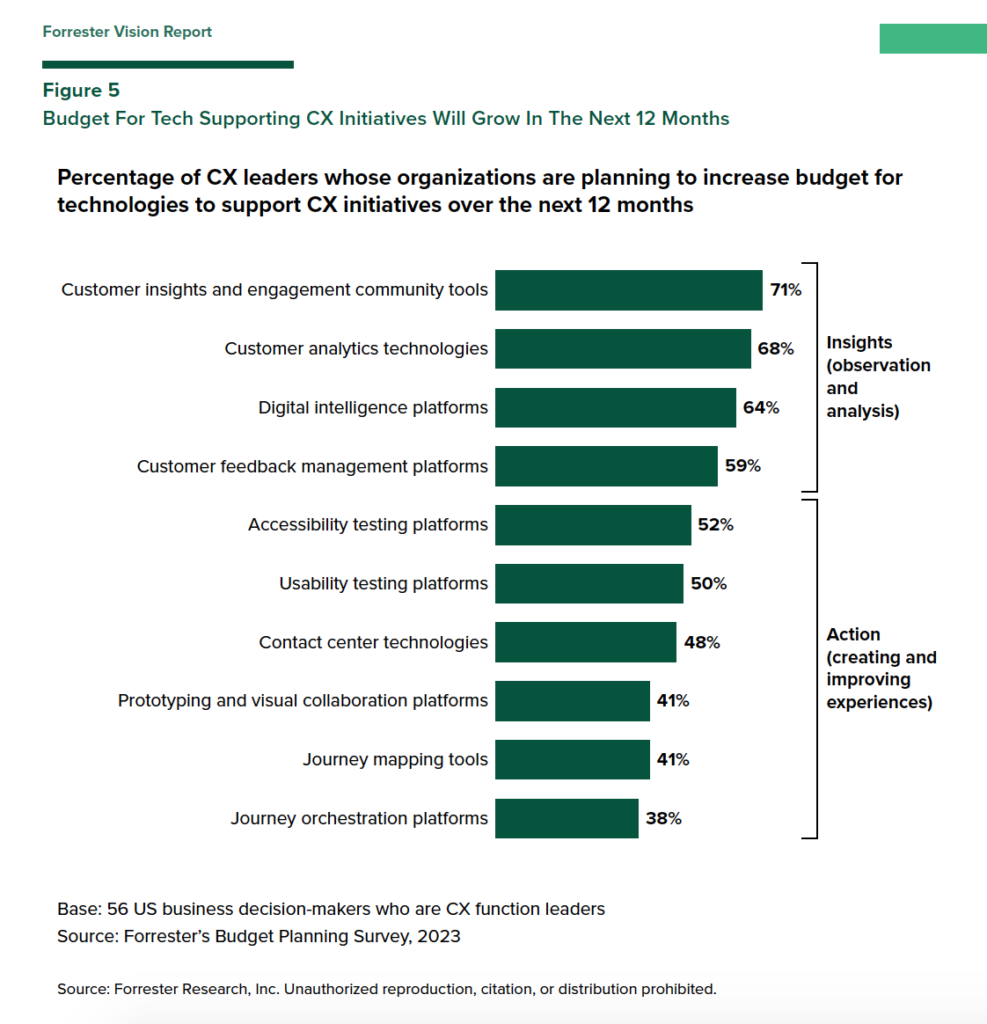 Budget For Tech Supporting CX Initiatives Will Grow In The Next 12 Months